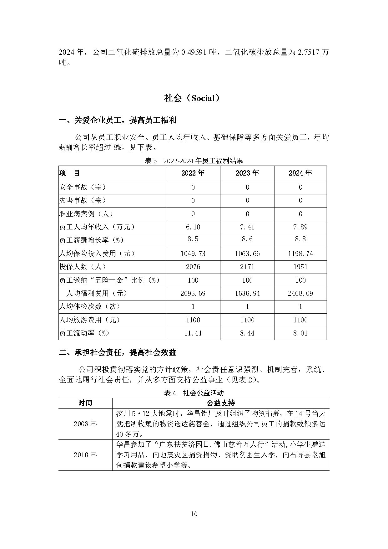 2024年度pg电子模拟器ESG报告-伟昌铝材