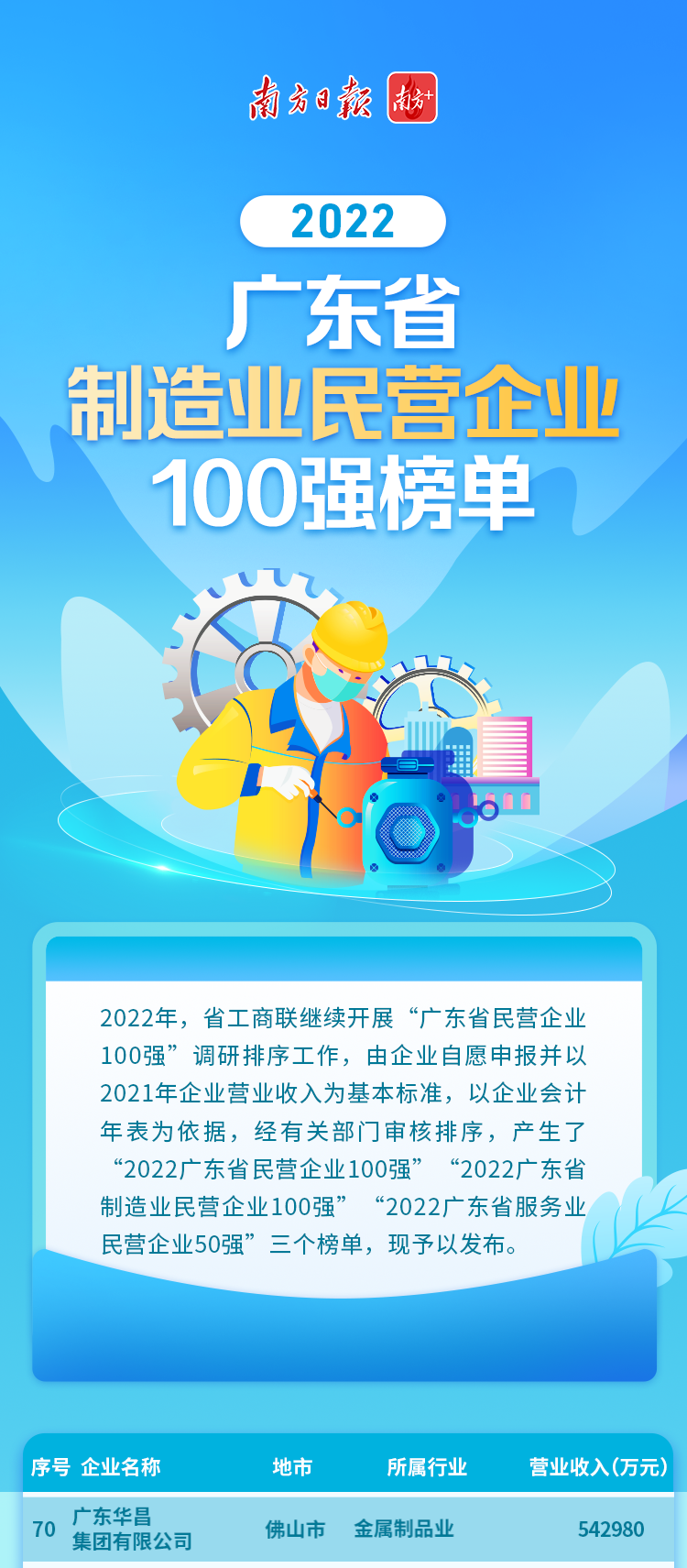 【喜讯】pg电子模拟器集团荣列2022广东省制造业民营企业100强第70位!