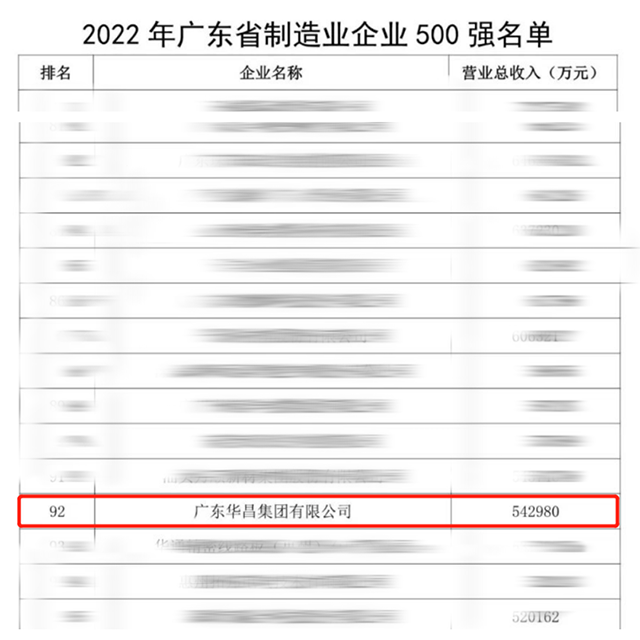 【强!】排名跃升58位!pg电子模拟器集团荣列2022年广东省制造业企业500强第92位!
